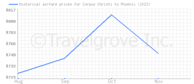 Price overview for flights from Corpus Christi to Phoenix