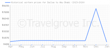 Price overview for flights from Dallas to Abu Dhabi