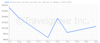 Price overview for flights from Dallas to Adana