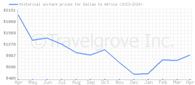 Price overview for flights from Dallas to Africa