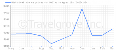 Price overview for flights from Dallas to Aguadilla