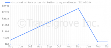 Price overview for flights from Dallas to Aguascalientes