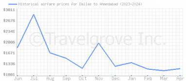 Price overview for flights from Dallas to Ahmedabad