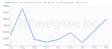 Price overview for flights from Dallas to Albuquerque