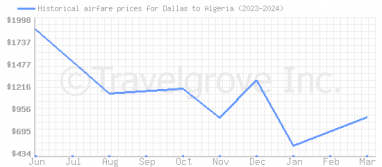Price overview for flights from Dallas to Algeria