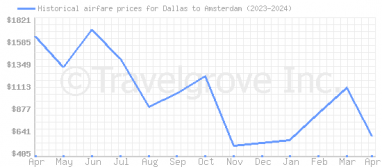 Price overview for flights from Dallas to Amsterdam