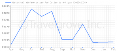 Price overview for flights from Dallas to Antigua