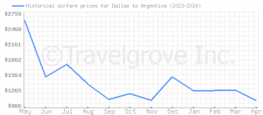 Price overview for flights from Dallas to Argentina