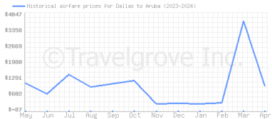Price overview for flights from Dallas to Aruba