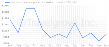 Price overview for flights from Dallas to Asia