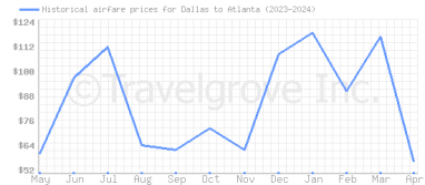 Price overview for flights from Dallas to Atlanta