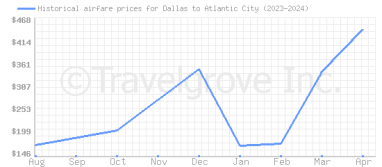 Price overview for flights from Dallas to Atlantic City