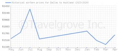 Price overview for flights from Dallas to Auckland