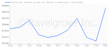 Price overview for flights from Dallas to Australia