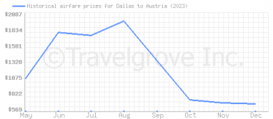 Price overview for flights from Dallas to Austria