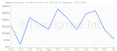 Price overview for flights from Dallas to Bahamas