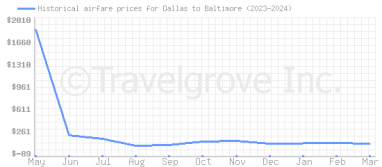 Price overview for flights from Dallas to Baltimore