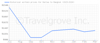 Price overview for flights from Dallas to Bangkok