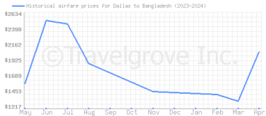 Price overview for flights from Dallas to Bangladesh