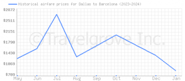 Price overview for flights from Dallas to Barcelona