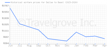 Price overview for flights from Dallas to Basel