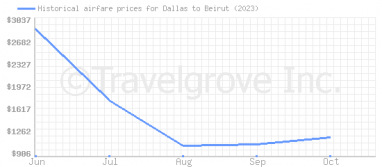 Price overview for flights from Dallas to Beirut