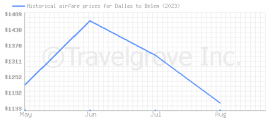 Price overview for flights from Dallas to Belem