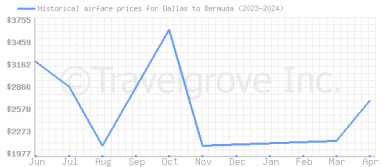 Price overview for flights from Dallas to Bermuda