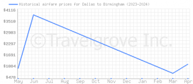 Price overview for flights from Dallas to Birmingham