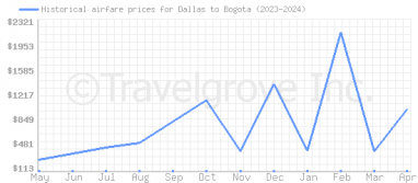 Price overview for flights from Dallas to Bogota