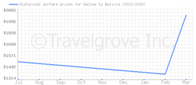 Price overview for flights from Dallas to Bolivia