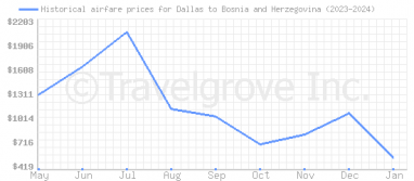 Price overview for flights from Dallas to Bosnia and Herzegovina