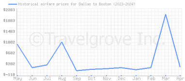 Price overview for flights from Dallas to Boston