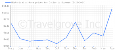 Price overview for flights from Dallas to Bozeman