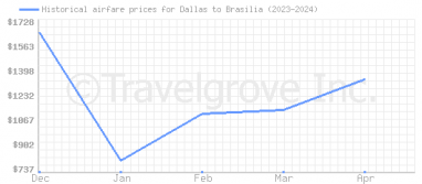 Price overview for flights from Dallas to Brasilia
