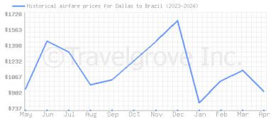 Price overview for flights from Dallas to Brazil