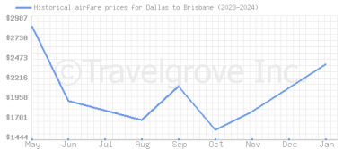 Price overview for flights from Dallas to Brisbane