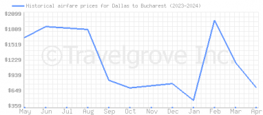 Price overview for flights from Dallas to Bucharest