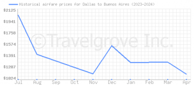 Price overview for flights from Dallas to Buenos Aires