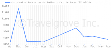 Price overview for flights from Dallas to Cabo San Lucas