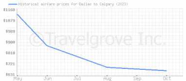 Price overview for flights from Dallas to Calgary