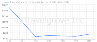 Price overview for flights from Dallas to Cali