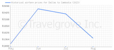 Price overview for flights from Dallas to Cambodia