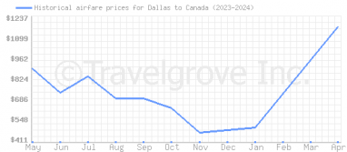 Price overview for flights from Dallas to Canada