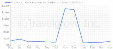 Price overview for flights from Dallas to Cancun