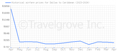 Price overview for flights from Dallas to Caribbean