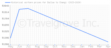 Price overview for flights from Dallas to Changi