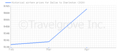 Price overview for flights from Dallas to Charleston