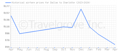 Price overview for flights from Dallas to Charlotte