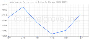 Price overview for flights from Dallas to Chengdu
